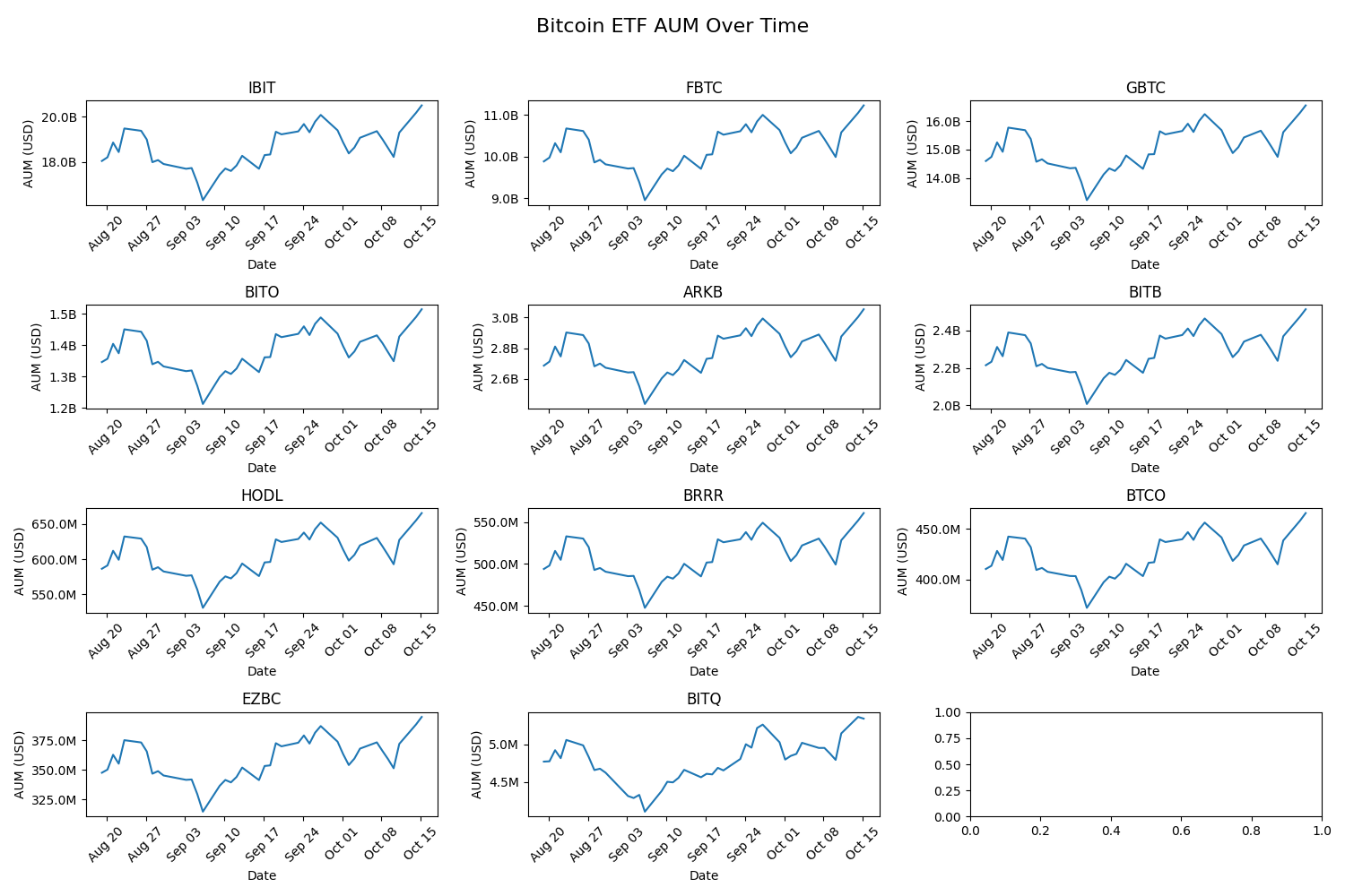 ETF AUM Over Time