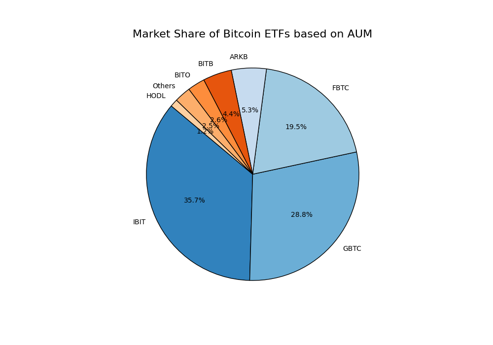 Market Share of Bitcoin ETFs