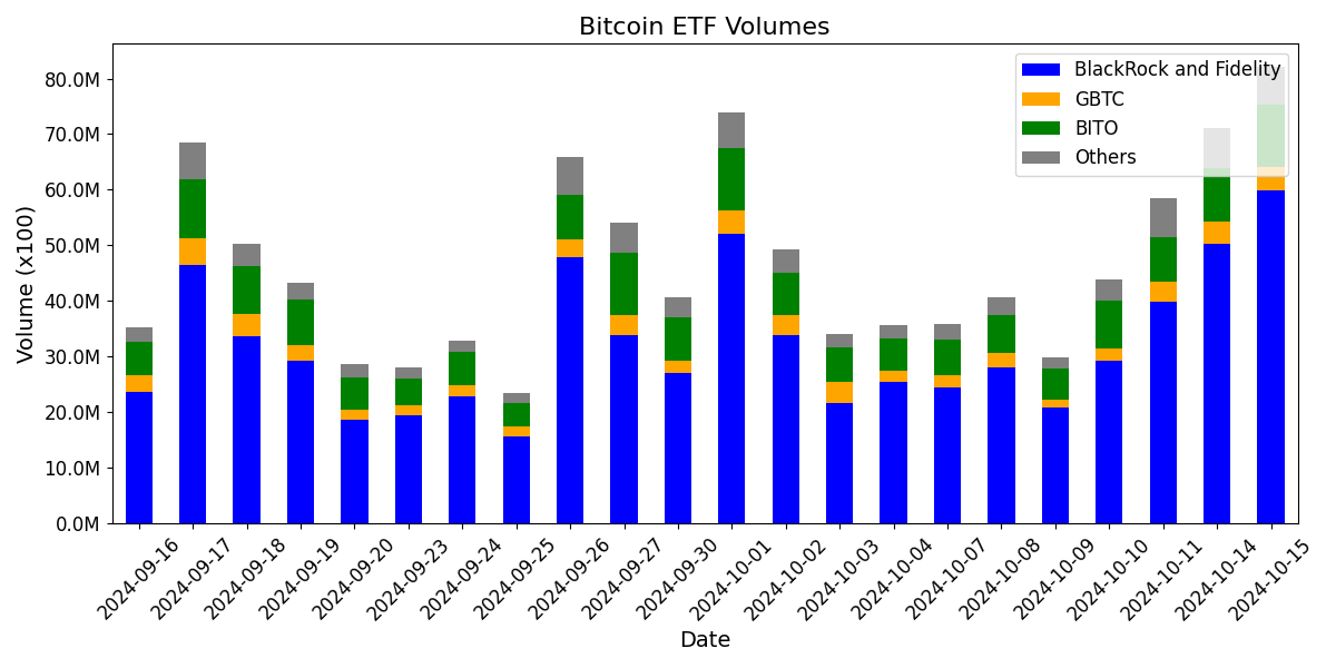 Bitcoin ETF Volume Chart