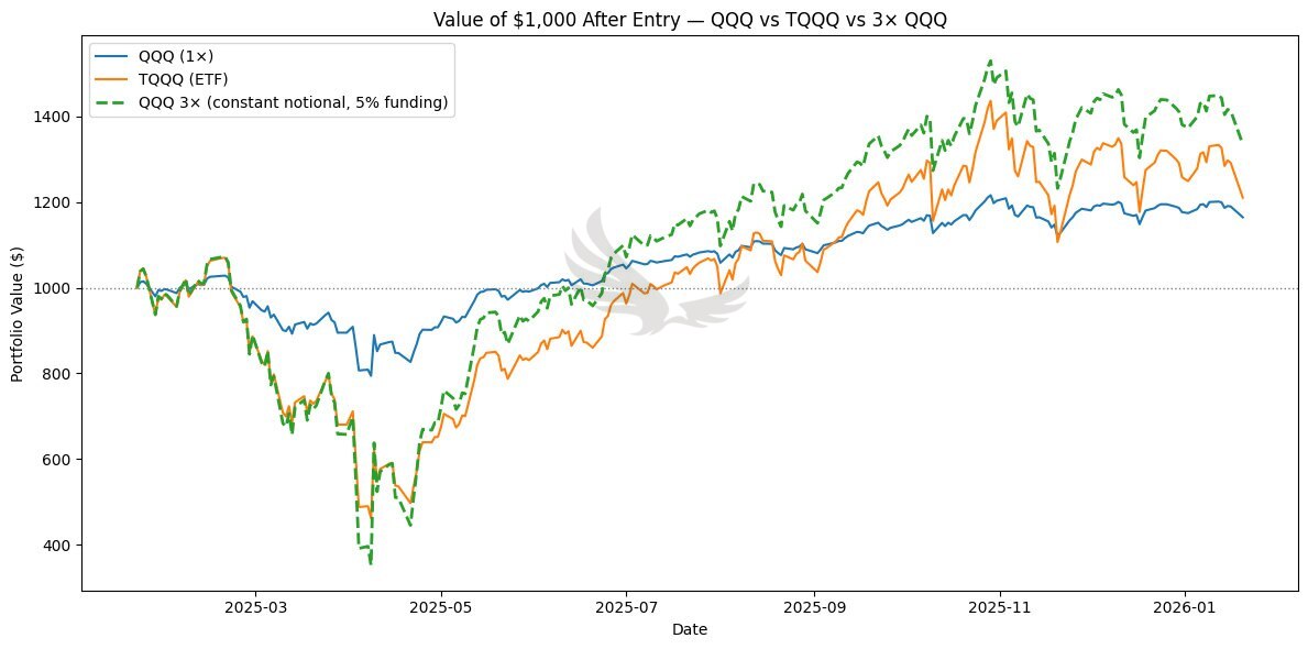 QQQ vs TQQQ vs 3x constant-notional QQQ exposure simulation