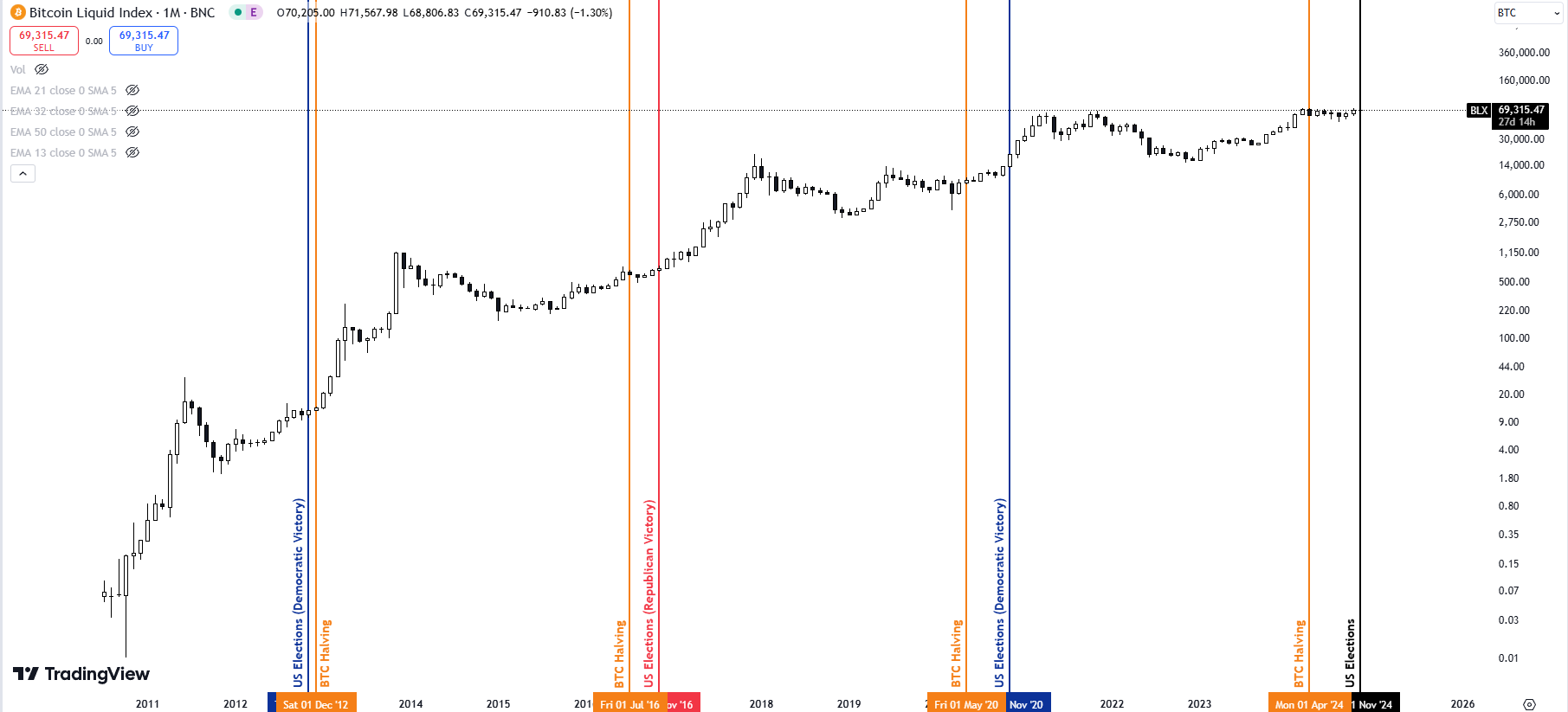 The Impact of US Elections on Financial Markets and Bitcoin