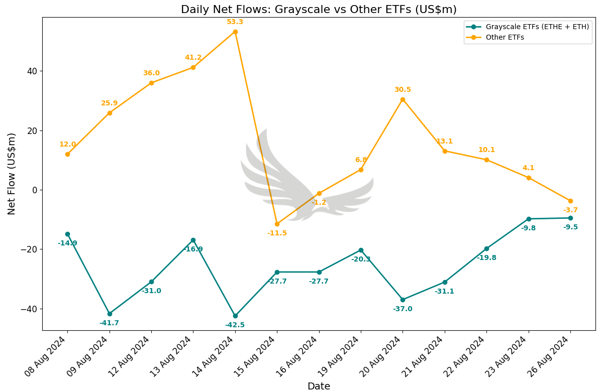 Ethereum Total Outflows Chart