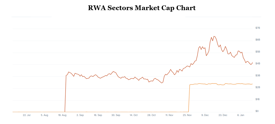 The Rise of Real World Assets: How Tokenized Finance Is Redefining Yield in DeFi