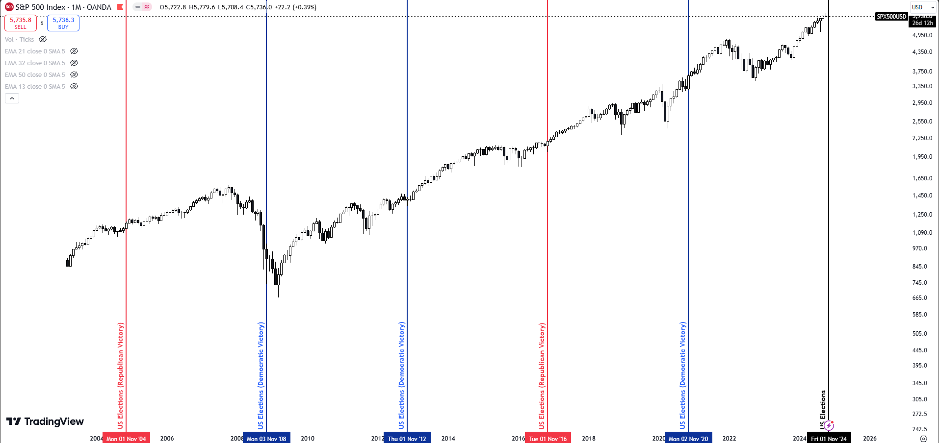 S&P 500 Elections